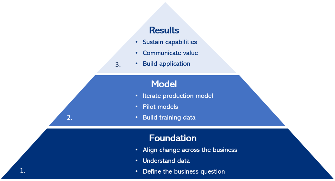 A Different Data Science Methodology – Machine Intelligence